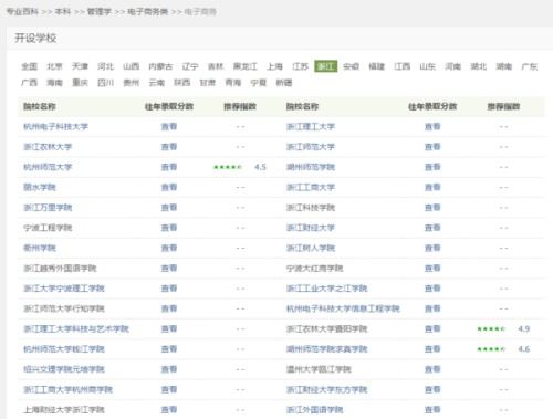 电子商务专业强校排名